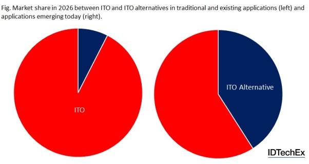 ITO will retain its dominance in existing applications; closer market share competition for emerging applications